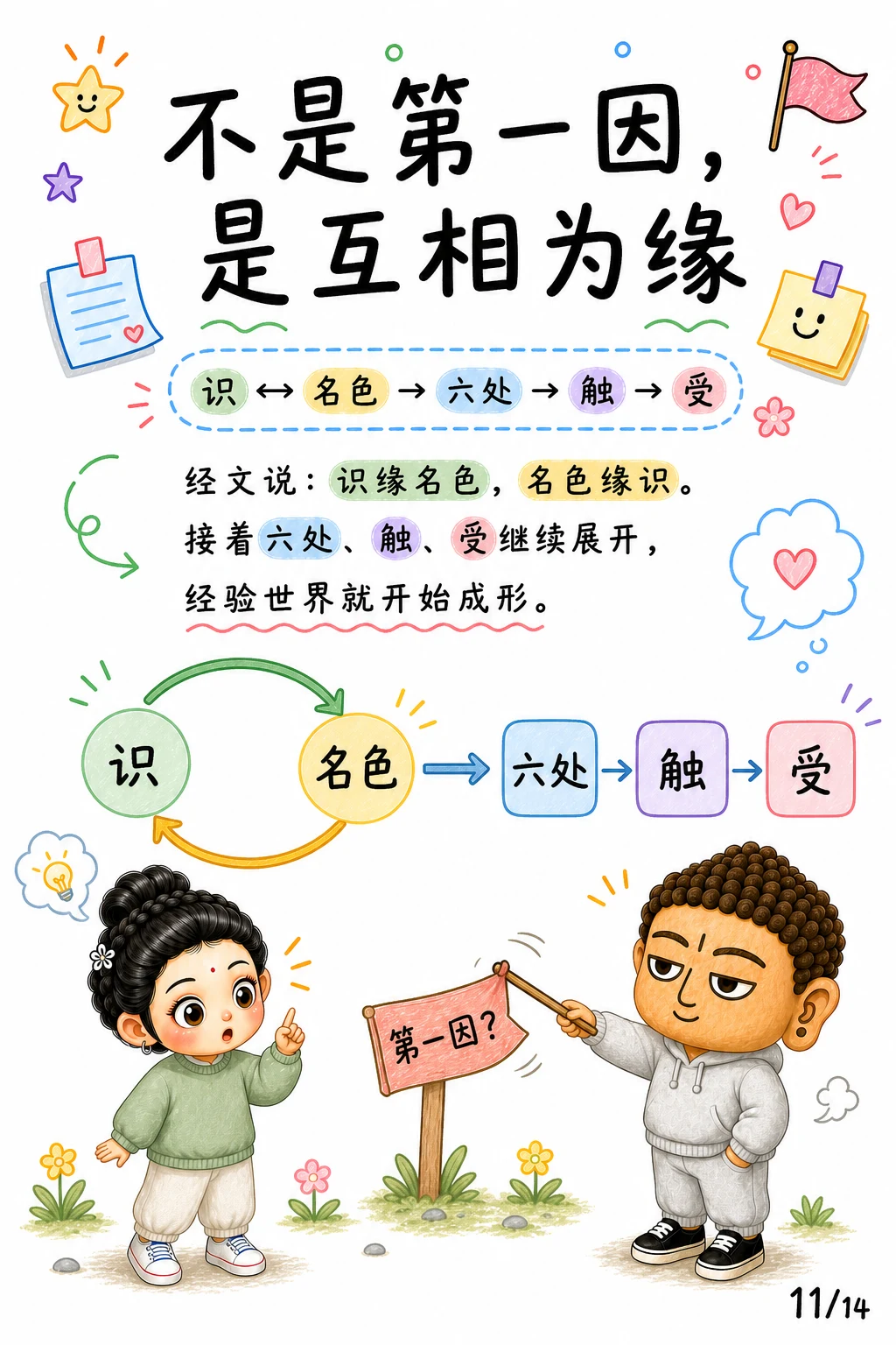 《齐识而还，识与名色的边界》漫画第 11 页